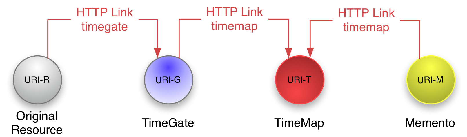 memento batch discovery architecture