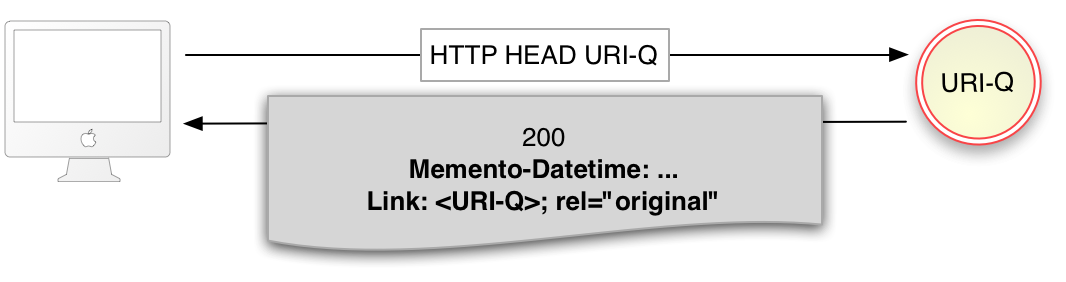 resource is both a memento and an original resource