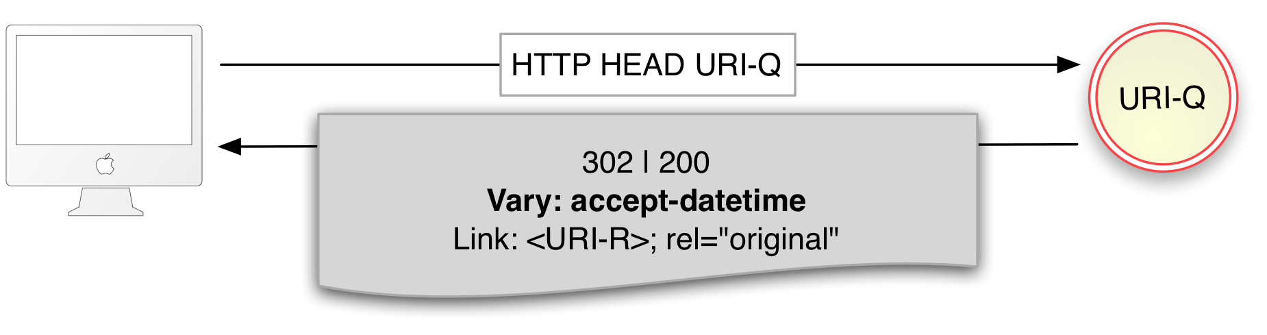 resource is a timegate